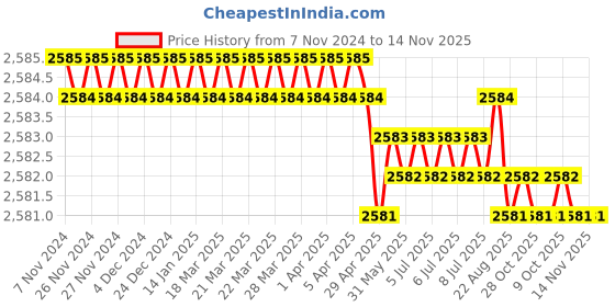 moglix.com Venus 60mm Chrome Vanadium Steel Black Finish Deep Offset Slogging Ring Wrench venus Price History Graph from 7 Nov 2024 to 14 Nov 2025
