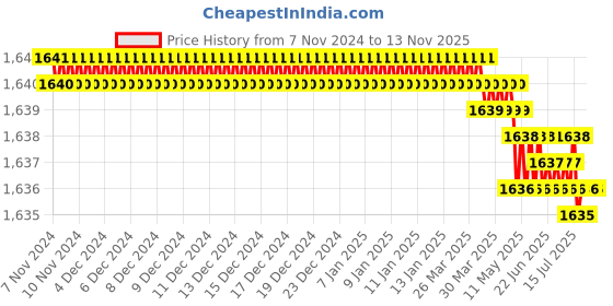 moglix.com Venus 60mm Chrome Vanadium Steel Black Finish Ring End Slogging Wrench venus Price History Graph from 7 Nov 2024 to 12 Nov 2025