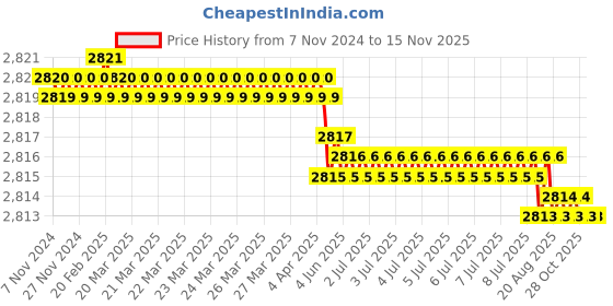 moglix.com Venus 65mm Chrome Vanadium Steel Black Finish Deep Offset Slogging Ring Wrench venus Price History Graph from 7 Nov 2024 to 14 Nov 2025
