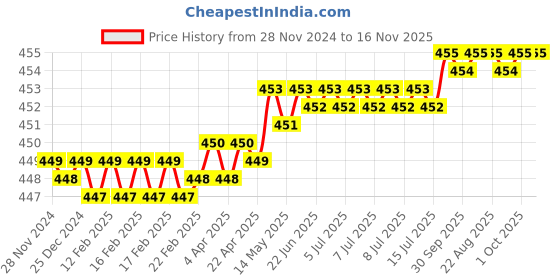 moglix.com Venus 6mm 1/4 inch Chrome Vanadium Steel Polished Square Drive Socket venus Price History Graph from 28 Nov 2024 to 16 Nov 2025