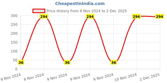 moglix.com Venus 6x100mm Green Handle Flat Screw Driver, 0064 venus Price History Graph from 8 Nov 2024 to 2 Dec 2025