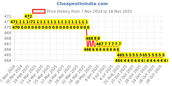 moglix.com Venus 6x78x910x1112x1314x1516x1718x19 Ring Spanner Sets venus Price History Graph from 7 Nov 2024 to 18 Nov 2025