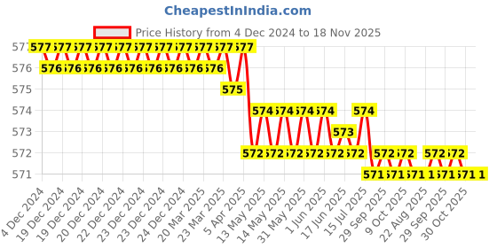 moglix.com Venus 6x78x910x1112x1314x1516x1718x1920x22 Ring Spanner Sets venus Price History Graph from 4 Dec 2024 to 18 Nov 2025