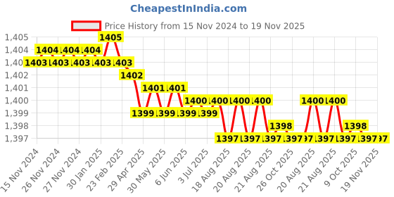 moglix.com Venus 6x78x910x1112x1314x1516x1718x1920x2221x2324x2625x2827x32 Ring Spanner Sets venus Price History Graph from 15 Nov 2024 to 19 Nov 2025