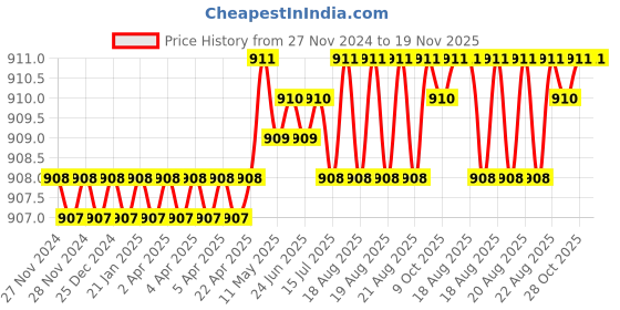 moglix.com Venus 6x78x910x1112x1314x1516x1718x1920x2221x2324x27 Ring Spanner Sets venus Price History Graph from 27 Nov 2024 to 18 Nov 2025