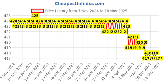 moglix.com Venus 6x78x910x1114x1516x1718x19 Ring Spanner Sets venus Price History Graph from 7 Nov 2024 to 18 Nov 2025