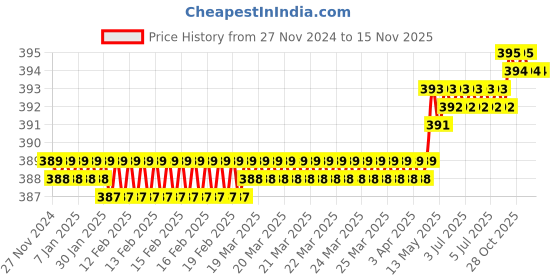 moglix.com Venus 7 102 mm Block Planes venus Price History Graph from 27 Nov 2024 to 14 Nov 2025