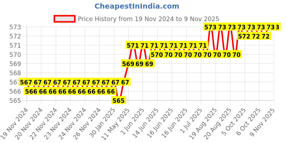 moglix.com Venus 704 100mm Saw Files venus Price History Graph from 19 Nov 2024 to 9 Nov 2025