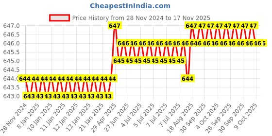 moglix.com Venus 705 150mm Saw Files venus Price History Graph from 28 Nov 2024 to 16 Nov 2025