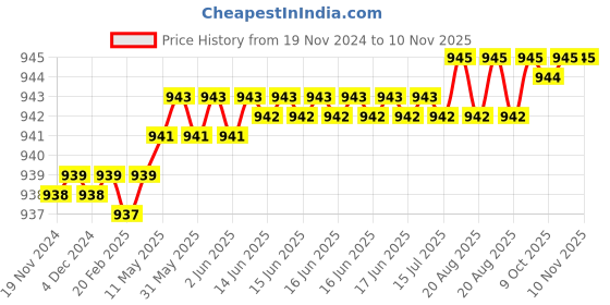 moglix.com Venus 707 200mm Saw Files venus Price History Graph from 19 Nov 2024 to 10 Nov 2025