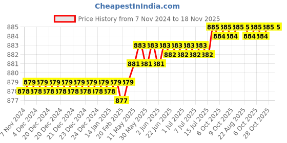 moglix.com Venus 708 250mm Saw Files venus Price History Graph from 7 Nov 2024 to 18 Nov 2025