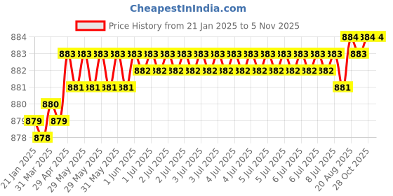 moglix.com Venus 712 250mm Saw Files venus Price History Graph from 21 Jan 2025 to 4 Nov 2025