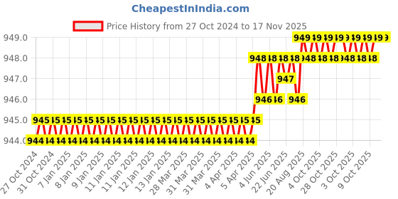 moglix.com Venus 715 Multipurpose Portable Screw Driver venus Price History Graph from 27 Oct 2024 to 16 Nov 2025