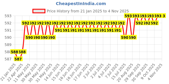 moglix.com Venus 716 300mm Saw Files venus Price History Graph from 21 Jan 2025 to 4 Nov 2025
