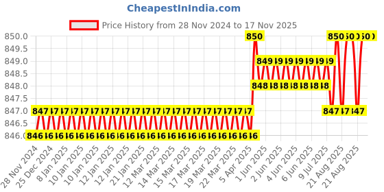 moglix.com Venus 717 150mm Saw Files venus Price History Graph from 28 Nov 2024 to 16 Nov 2025