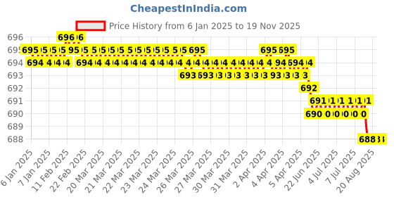 moglix.com Venus 719 250mm Saw Files venus Price History Graph from 6 Jan 2025 to 19 Nov 2025