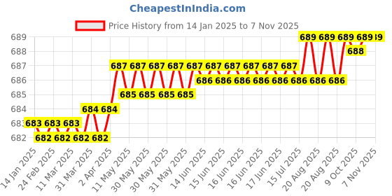 moglix.com Venus 723 200mm Saw Files venus Price History Graph from 14 Jan 2025 to 4 Nov 2025