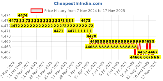 moglix.com Venus 75mm Chrome Vanadium Steel Black Finish Deep Offset Slogging Ring Wrench venus Price History Graph from 7 Nov 2024 to 17 Nov 2025