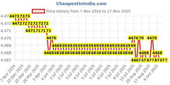 moglix.com Venus 75mm Chrome Vanadium Steel Black Finish Open End Slogging Wrench venus Price History Graph from 7 Nov 2024 to 17 Nov 2025