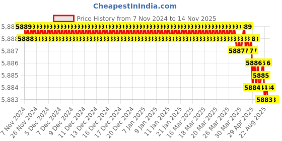 moglix.com Venus 80mm Chrome Vanadium Steel Black Finish Deep Offset Slogging Ring Wrench venus Price History Graph from 7 Nov 2024 to 13 Nov 2025