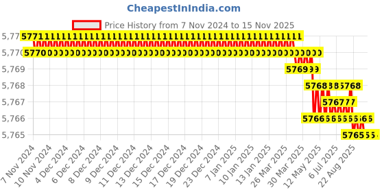 moglix.com Venus 80mm Chrome Vanadium Steel Black Finish Open End Slogging Wrench venus Price History Graph from 7 Nov 2024 to 13 Nov 2025