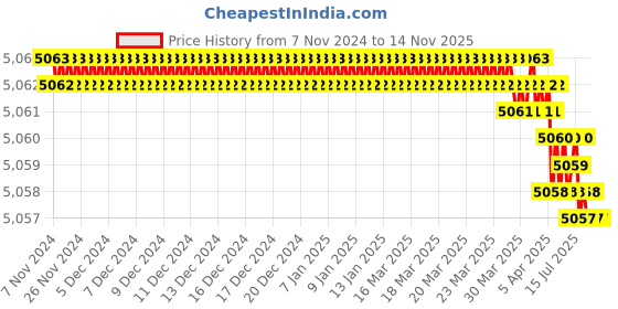 moglix.com Venus 80mm Chrome Vanadium Steel Black Finish Ring End Slogging Wrench venus Price History Graph from 7 Nov 2024 to 13 Nov 2025