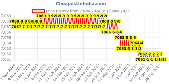 moglix.com Venus 85mm Chrome Vanadium Steel Black Finish Deep Offset Slogging Ring Wrench venus Price History Graph from 7 Nov 2024 to 15 Nov 2025