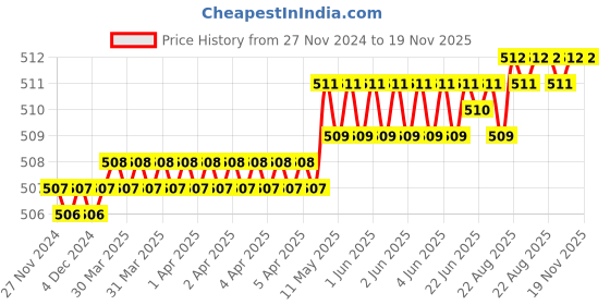 moglix.com Venus 894 48mm Black Open End Spanner venus Price History Graph from 27 Nov 2024 to 19 Nov 2025