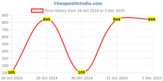 moglix.com Venus 8x300mm Square Striking Screw Driver, 0812S venus Price History Graph from 28 Oct 2024 to 2 Dec 2025