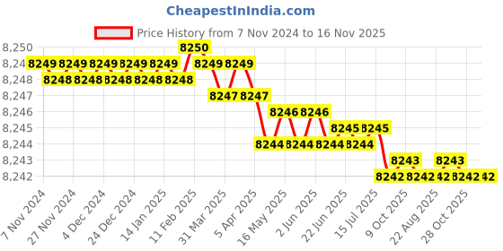 moglix.com Venus 90mm Chrome Vanadium Steel Black Finish Deep Offset Slogging Ring Wrench venus Price History Graph from 7 Nov 2024 to 15 Nov 2025