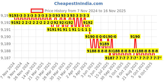 moglix.com Venus 90mm Chrome Vanadium Steel Black Finish Open End Slogging Wrench venus Price History Graph from 7 Nov 2024 to 15 Nov 2025