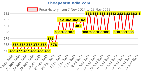 moglix.com Venus 9/16 inch 1/2 inch Chrome Vanadium Steel Bi-Hexagonal Polished Square Drive Socket venus Price History Graph from 7 Nov 2024 to 15 Nov 2025