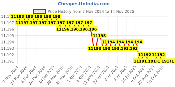 moglix.com Venus 95mm Chrome Vanadium Steel Black Finish Open End Slogging Wrench venus Price History Graph from 7 Nov 2024 to 14 Nov 2025