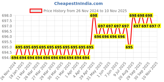 moglix.com Venus Cast Steel Spare Jaw venus Price History Graph from 26 Nov 2024 to 10 Nov 2025