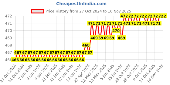 moglix.com Venus H576 Multipurpose Portable Screw Driver venus Price History Graph from 27 Oct 2024 to 16 Nov 2025