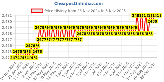 moglix.com Venus Metal Red Tool Storage &a; Organizer venus Price History Graph from 26 Nov 2024 to 4 Nov 2025