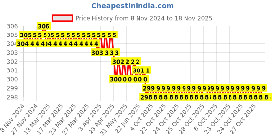 moglix.com Venus No. 206 250 mm CrV Nickel Plated Locking Pliers venus Price History Graph from 8 Nov 2024 to 17 Nov 2025