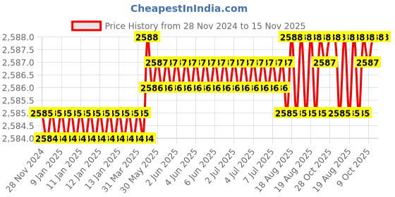 moglix.com Venus V-3/4 inch Cr-V Silver Reversible Ratchet Handle, venus Price History Graph from 28 Nov 2024 to 14 Nov 2025