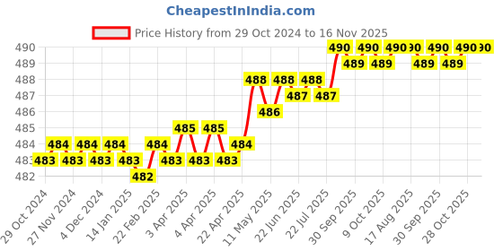 moglix.com Venus V533 3.25X60mm Alloy Steel Multipurpose Portable Screw Driver venus Price History Graph from 29 Oct 2024 to 16 Nov 2025