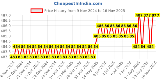 moglix.com Venus V534 3.50X55mm Alloy Steel Multipurpose Portable Screw Driver venus Price History Graph from 9 Nov 2024 to 15 Nov 2025