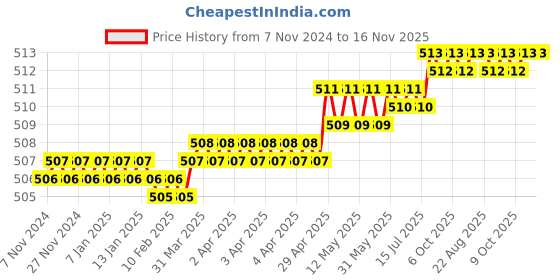 moglix.com Venus V535 4.50X75mm Alloy Steel Multipurpose Portable Screw Driver venus Price History Graph from 7 Nov 2024 to 15 Nov 2025