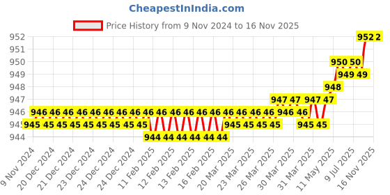 moglix.com Venus V576SR 6x100 Red Multipurpose Portable Screw Driver venus Price History Graph from 9 Nov 2024 to 15 Nov 2025