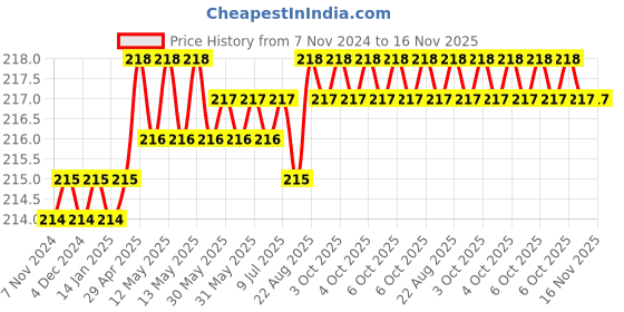 moglix.com Venus V578SR 6x150 Red Multipurpose Portable Screw Driver venus Price History Graph from 7 Nov 2024 to 15 Nov 2025
