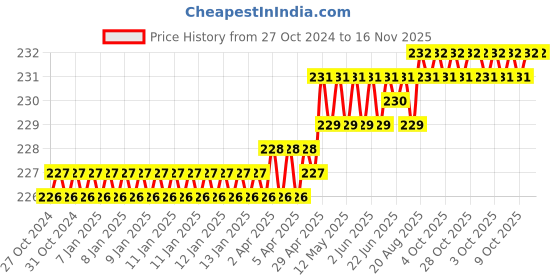 moglix.com Venus V579SR 6x200 Red Multipurpose Portable Screw Driver venus Price History Graph from 27 Oct 2024 to 16 Nov 2025