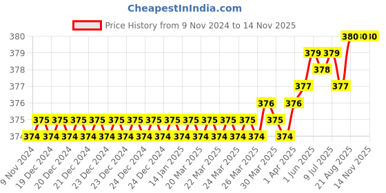 moglix.com Venus V810R 8X250mm Alloy Steel Multipurpose Portable Screw Driver venus Price History Graph from 9 Nov 2024 to 14 Nov 2025