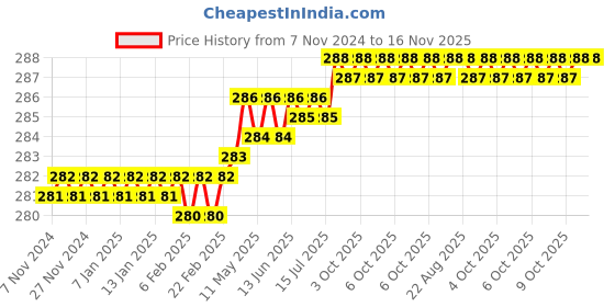 moglix.com Venus V86R 8X150mm Alloy Steel Multipurpose Portable Screw Driver venus Price History Graph from 7 Nov 2024 to 15 Nov 2025