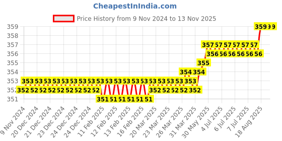 moglix.com Venus V88R 8X200mm Alloy Steel Multipurpose Portable Screw Driver venus Price History Graph from 9 Nov 2024 to 12 Nov 2025