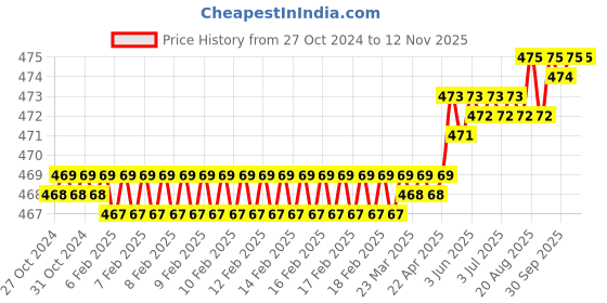 moglix.com Venus VAK-404 3/32mm CrV Hex Allen Key venus Price History Graph from 27 Oct 2024 to 11 Nov 2025
