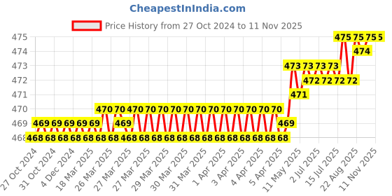 moglix.com Venus VAK-405 1/8mm CrV Hex Allen Key venus Price History Graph from 27 Oct 2024 to 10 Nov 2025