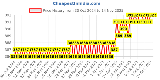 moglix.com Venus VAK-410 5/16mm CrV Hex Allen Key venus Price History Graph from 30 Oct 2024 to 14 Nov 2025